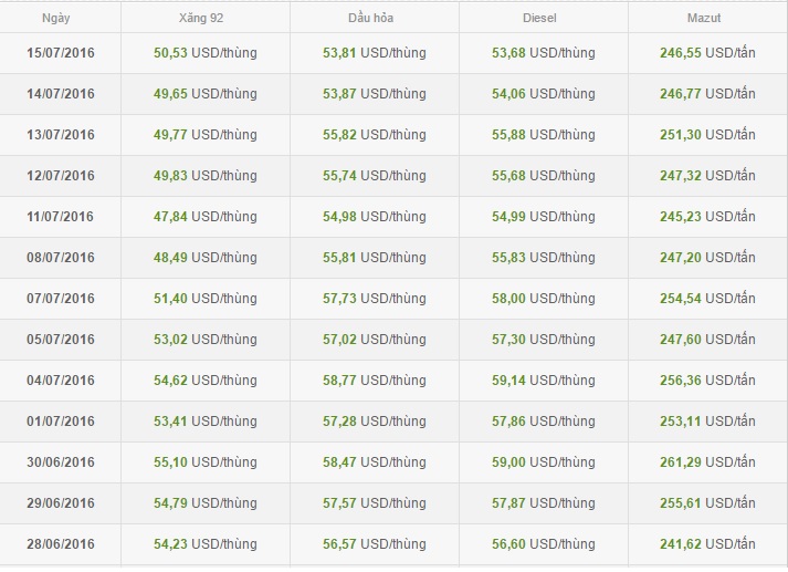 Ngày mai, xăng dầu sẽ giảm giá mạnh? - Ảnh 1. Ngày mai, xăng dầu sẽ giảm giá mạnh? - Ảnh 1.