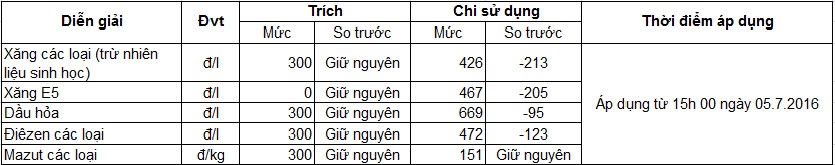 Ngày mai, xăng dầu sẽ giảm giá mạnh? - Ảnh 3. Ngày mai, xăng dầu sẽ giảm giá mạnh? - Ảnh 3.
