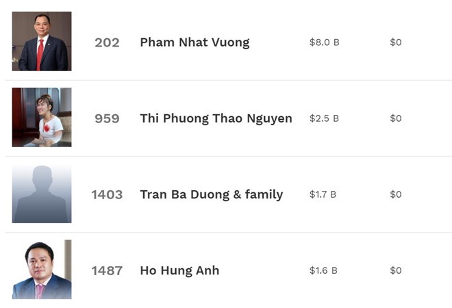 Bà chủ Vietjet Air lọt top 1.000 người giàu nhất thế giới - Ảnh 1. Bà chủ Vietjet Air lọt top 1.000 người giàu nhất thế giới - Ảnh 1.