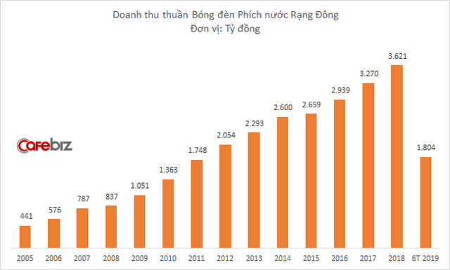 Cổ phiếu của Bóng đèn Rạng Đông bị bán tháo ngay sau vụ cháy nhà xưởng 6.000m2 - Ảnh 2. Cổ phiếu của Bóng đèn Rạng Đông bị bán tháo ngay sau vụ cháy nhà xưởng 6.000m2 - Ảnh 2.