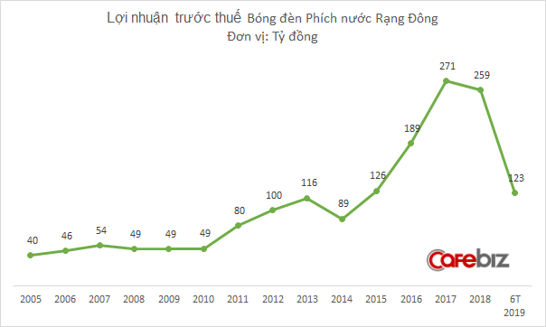 Cổ phiếu của Bóng đèn Rạng Đông bị bán tháo ngay sau vụ cháy nhà xưởng 6.000m2 - Ảnh 3. Cổ phiếu của Bóng đèn Rạng Đông bị bán tháo ngay sau vụ cháy nhà xưởng 6.000m2 - Ảnh 3.