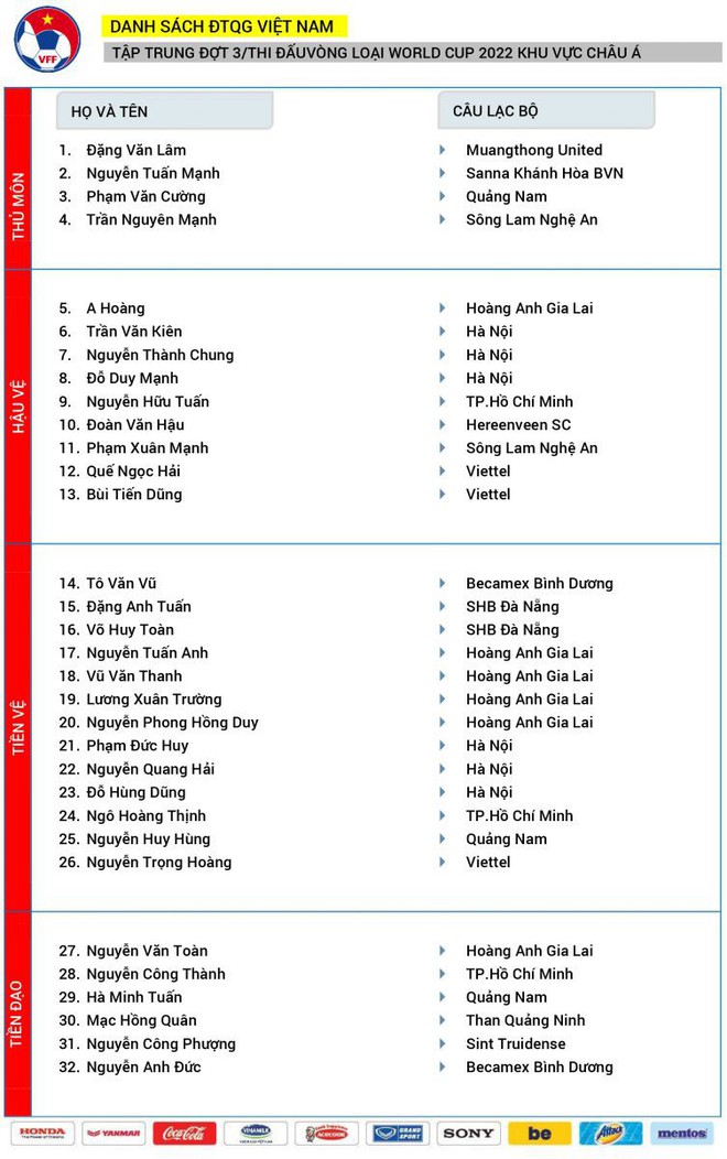 CHÍNH THỨC: HLV Park Hang-seo chốt danh sách 32 tuyển thủ ĐTVN, Văn Quyết vẫn vắng mặt - Ảnh 1. CHÍNH THỨC: HLV Park Hang-seo chốt danh sách 32 tuyển thủ ĐTVN, Văn Quyết vẫn vắng mặt - Ảnh 1.