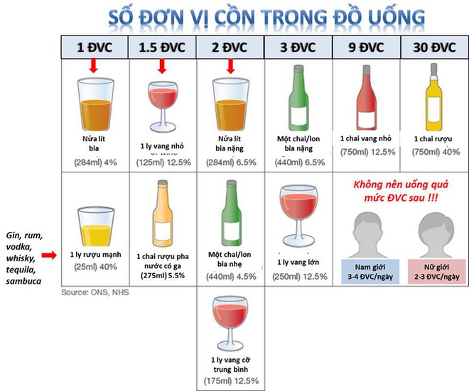 Sau khi uống rượu, bia bao lâu sẽ hết nồng độ cồn? - Ảnh 2. Sau khi uống rượu, bia bao lâu sẽ hết nồng độ cồn? - Ảnh 2.